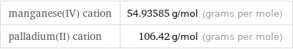 manganese(IV) cation | 54.93585 g/mol (grams per mole) palladium(II) cation | 106.42 g/mol (grams per mole)