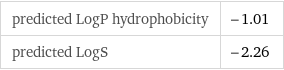 predicted LogP hydrophobicity | -1.01 predicted LogS | -2.26