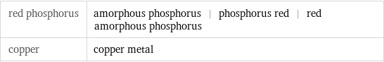 red phosphorus | amorphous phosphorus | phosphorus red | red amorphous phosphorus copper | copper metal