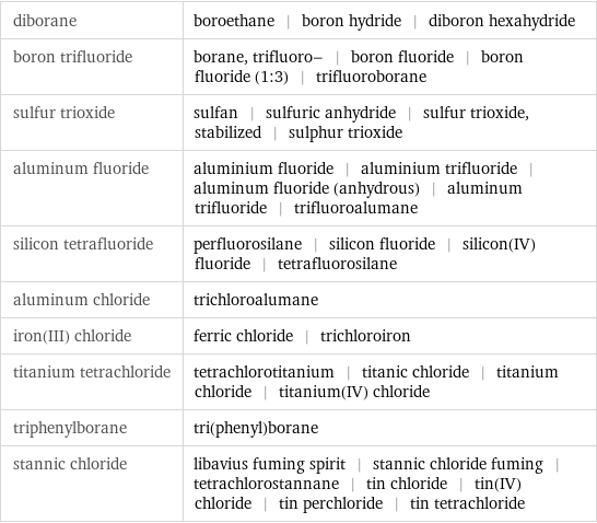 diborane | boroethane | boron hydride | diboron hexahydride boron trifluoride | borane, trifluoro- | boron fluoride | boron fluoride (1:3) | trifluoroborane sulfur trioxide | sulfan | sulfuric anhydride | sulfur trioxide, stabilized | sulphur trioxide aluminum fluoride | aluminium fluoride | aluminium trifluoride | aluminum fluoride (anhydrous) | aluminum trifluoride | trifluoroalumane silicon tetrafluoride | perfluorosilane | silicon fluoride | silicon(IV) fluoride | tetrafluorosilane aluminum chloride | trichloroalumane iron(III) chloride | ferric chloride | trichloroiron titanium tetrachloride | tetrachlorotitanium | titanic chloride | titanium chloride | titanium(IV) chloride triphenylborane | tri(phenyl)borane stannic chloride | libavius fuming spirit | stannic chloride fuming | tetrachlorostannane | tin chloride | tin(IV) chloride | tin perchloride | tin tetrachloride