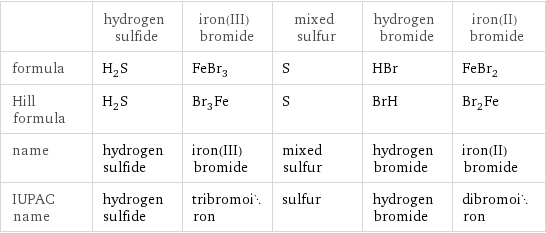  | hydrogen sulfide | iron(III) bromide | mixed sulfur | hydrogen bromide | iron(II) bromide formula | H_2S | FeBr_3 | S | HBr | FeBr_2 Hill formula | H_2S | Br_3Fe | S | BrH | Br_2Fe name | hydrogen sulfide | iron(III) bromide | mixed sulfur | hydrogen bromide | iron(II) bromide IUPAC name | hydrogen sulfide | tribromoiron | sulfur | hydrogen bromide | dibromoiron
