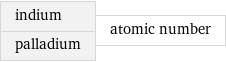 indium palladium | atomic number