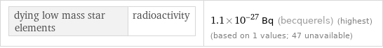 dying low mass star elements | radioactivity | 1.1×10^-27 Bq (becquerels) (highest) (based on 1 values; 47 unavailable)