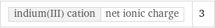 indium(III) cation | net ionic charge | 3