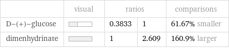  | visual | ratios | | comparisons D-(+)-glucose | | 0.3833 | 1 | 61.67% smaller dimenhydrinate | | 1 | 2.609 | 160.9% larger