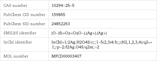 CAS number | 10294-26-5 PubChem CID number | 159865 PubChem SID number | 24852263 SMILES identifier | [O-]S(=O)(=O)[O-].[Ag+].[Ag+] InChI identifier | InChI=1/2Ag.H2O4S/c;;1-5(2, 3)4/h;;(H2, 1, 2, 3, 4)/q2*+1;/p-2/f2Ag.O4S/q2m;-2 MDL number | MFCD00003407