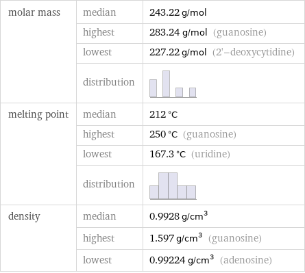 molar mass | median | 243.22 g/mol  | highest | 283.24 g/mol (guanosine)  | lowest | 227.22 g/mol (2'-deoxycytidine)  | distribution |  melting point | median | 212 °C  | highest | 250 °C (guanosine)  | lowest | 167.3 °C (uridine)  | distribution |  density | median | 0.9928 g/cm^3  | highest | 1.597 g/cm^3 (guanosine)  | lowest | 0.99224 g/cm^3 (adenosine)