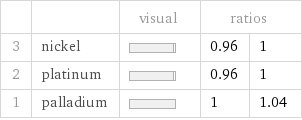  | | visual | ratios |  3 | nickel | | 0.96 | 1 2 | platinum | | 0.96 | 1 1 | palladium | | 1 | 1.04