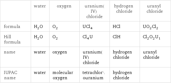  | water | oxygen | uranium(IV) chloride | hydrogen chloride | uranyl chloride formula | H_2O | O_2 | UCl_4 | HCl | UO_2Cl_2 Hill formula | H_2O | O_2 | Cl_4U | ClH | Cl_2O_2U_1 name | water | oxygen | uranium(IV) chloride | hydrogen chloride | uranyl chloride IUPAC name | water | molecular oxygen | tetrachlorouranium | hydrogen chloride | 