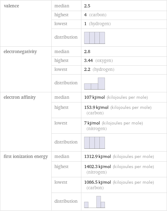 valence | median | 2.5  | highest | 4 (carbon)  | lowest | 1 (hydrogen)  | distribution |  electronegativity | median | 2.8  | highest | 3.44 (oxygen)  | lowest | 2.2 (hydrogen)  | distribution |  electron affinity | median | 107 kJ/mol (kilojoules per mole)  | highest | 153.9 kJ/mol (kilojoules per mole) (carbon)  | lowest | 7 kJ/mol (kilojoules per mole) (nitrogen)  | distribution |  first ionization energy | median | 1312.9 kJ/mol (kilojoules per mole)  | highest | 1402.3 kJ/mol (kilojoules per mole) (nitrogen)  | lowest | 1086.5 kJ/mol (kilojoules per mole) (carbon)  | distribution | 