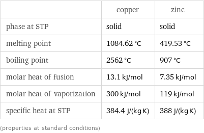  | copper | zinc phase at STP | solid | solid melting point | 1084.62 °C | 419.53 °C boiling point | 2562 °C | 907 °C molar heat of fusion | 13.1 kJ/mol | 7.35 kJ/mol molar heat of vaporization | 300 kJ/mol | 119 kJ/mol specific heat at STP | 384.4 J/(kg K) | 388 J/(kg K) (properties at standard conditions)