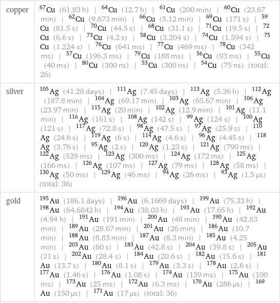 copper | Cu-67 (61.83 h) | Cu-64 (12.7 h) | Cu-61 (200 min) | Cu-60 (23.67 min) | Cu-62 (9.673 min) | Cu-66 (5.12 min) | Cu-69 (171 s) | Cu-59 (81.5 s) | Cu-70 (44.5 s) | Cu-68 (31.1 s) | Cu-71 (19.5 s) | Cu-72 (6.6 s) | Cu-73 (4.2 s) | Cu-58 (3.204 s) | Cu-74 (1.594 s) | Cu-75 (1.224 s) | Cu-76 (641 ms) | Cu-77 (469 ms) | Cu-78 (342 ms) | Cu-57 (196.3 ms) | Cu-79 (188 ms) | Cu-56 (93 ms) | Cu-55 (40 ms) | Cu-80 (300 ns) | Cu-53 (300 ns) | Cu-54 (75 ns) (total: 26) silver | Ag-105 (41.28 days) | Ag-111 (7.45 days) | Ag-113 (5.36 h) | Ag-112 (187.8 min) | Ag-104 (69.17 min) | Ag-103 (65.67 min) | Ag-106 (23.97 min) | Ag-115 (20 min) | Ag-102 (12.9 min) | Ag-101 (11.1 min) | Ag-116 (161 s) | Ag-108 (142 s) | Ag-99 (124 s) | Ag-100 (121 s) | Ag-117 (72.8 s) | Ag-98 (47.5 s) | Ag-97 (25.9 s) | Ag-110 (24.6 s) | Ag-119 (6 s) | Ag-114 (4.6 s) | Ag-96 (4.45 s) | Ag-118 (3.76 s) | Ag-95 (2 s) | Ag-120 (1.23 s) | Ag-121 (790 ms) | Ag-122 (529 ms) | Ag-123 (300 ms) | Ag-124 (172 ms) | Ag-125 (166 ms) | Ag-126 (107 ms) | Ag-127 (79 ms) | Ag-128 (58 ms) | Ag-130 (50 ms) | Ag-129 (46 ms) | Ag-94 (26 ms) | Ag-93 (1.5 µs) (total: 36) gold | Au-195 (186.1 days) | Au-196 (6.1669 days) | Au-199 (75.33 h) | Au-198 (64.6842 h) | Au-194 (38.03 h) | Au-193 (17.65 h) | Au-192 (4.94 h) | Au-191 (191 min) | Au-200 (48 min) | Au-190 (42.83 min) | Au-189 (28.67 min) | Au-201 (26 min) | Au-186 (10.7 min) | Au-188 (8.83 min) | Au-187 (8.3 min) | Au-185 (4.25 min) | Au-203 (60 s) | Au-183 (42.8 s) | Au-204 (39.8 s) | Au-205 (31 s) | Au-202 (28.4 s) | Au-184 (20.6 s) | Au-182 (15.6 s) | Au-181 (13.7 s) | Au-180 (8.1 s) | Au-179 (3.3 s) | Au-178 (2.6 s) | Au-177 (1.46 s) | Au-176 (1.08 s) | Au-174 (139 ms) | Au-175 (100 ms) | Au-173 (25 ms) | Au-172 (6.3 ms) | Au-170 (286 µs) | Au-169 (150 µs) | Au-171 (17 µs) (total: 36)