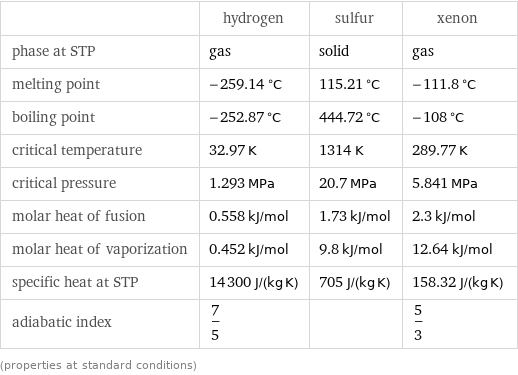  | hydrogen | sulfur | xenon phase at STP | gas | solid | gas melting point | -259.14 °C | 115.21 °C | -111.8 °C boiling point | -252.87 °C | 444.72 °C | -108 °C critical temperature | 32.97 K | 1314 K | 289.77 K critical pressure | 1.293 MPa | 20.7 MPa | 5.841 MPa molar heat of fusion | 0.558 kJ/mol | 1.73 kJ/mol | 2.3 kJ/mol molar heat of vaporization | 0.452 kJ/mol | 9.8 kJ/mol | 12.64 kJ/mol specific heat at STP | 14300 J/(kg K) | 705 J/(kg K) | 158.32 J/(kg K) adiabatic index | 7/5 | | 5/3 (properties at standard conditions)