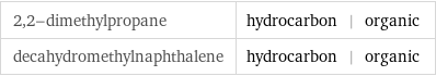 2, 2-dimethylpropane | hydrocarbon | organic decahydromethylnaphthalene | hydrocarbon | organic