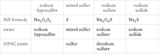  | sodium hyposulfite | mixed sulfur | sodium sulfate | sodium sulfide Hill formula | Na_2O_3S_2 | S | Na_2O_4S | Na_2S name | sodium hyposulfite | mixed sulfur | sodium sulfate | sodium sulfide IUPAC name | | sulfur | disodium sulfate | 