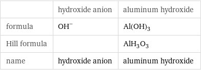  | hydroxide anion | aluminum hydroxide formula | (OH)^- | Al(OH)_3 Hill formula | | AlH_3O_3 name | hydroxide anion | aluminum hydroxide