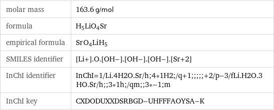 molar mass | 163.6 g/mol formula | H_5LiO_4Sr empirical formula | Sr_O_4Li_H_5 SMILES identifier | [Li+].O.[OH-].[OH-].[OH-].[Sr+2] InChI identifier | InChI=1/Li.4H2O.Sr/h;4*1H2;/q+1;;;;;+2/p-3/fLi.H2O.3HO.Sr/h;;3*1h;/qm;;3*-1;m InChI key | CXDODUXXDSRBGD-UHFFFAOYSA-K