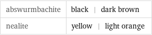 abswurmbachite | black | dark brown nealite | yellow | light orange