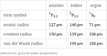 | astatine | iodine | argon term symbol | ^2P_(3/2) | ^2P_(3/2) | ^1S_0 atomic radius | 127 pm | 140 pm | 71 pm covalent radius | 150 pm | 139 pm | 106 pm van der Waals radius | | 198 pm | 188 pm (electronic ground state properties)