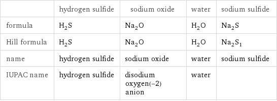  | hydrogen sulfide | sodium oxide | water | sodium sulfide formula | H_2S | Na_2O | H_2O | Na_2S Hill formula | H_2S | Na_2O | H_2O | Na_2S_1 name | hydrogen sulfide | sodium oxide | water | sodium sulfide IUPAC name | hydrogen sulfide | disodium oxygen(-2) anion | water | 