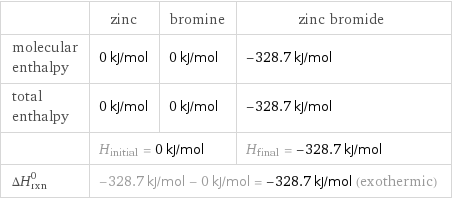  | zinc | bromine | zinc bromide molecular enthalpy | 0 kJ/mol | 0 kJ/mol | -328.7 kJ/mol total enthalpy | 0 kJ/mol | 0 kJ/mol | -328.7 kJ/mol  | H_initial = 0 kJ/mol | | H_final = -328.7 kJ/mol ΔH_rxn^0 | -328.7 kJ/mol - 0 kJ/mol = -328.7 kJ/mol (exothermic) | |  
