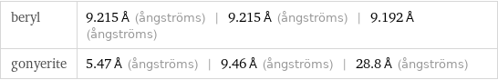 beryl | 9.215 Å (ångströms) | 9.215 Å (ångströms) | 9.192 Å (ångströms) gonyerite | 5.47 Å (ångströms) | 9.46 Å (ångströms) | 28.8 Å (ångströms)