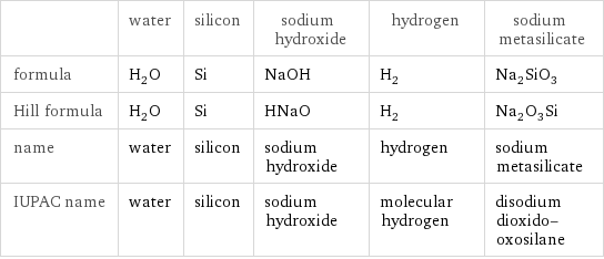  | water | silicon | sodium hydroxide | hydrogen | sodium metasilicate formula | H_2O | Si | NaOH | H_2 | Na_2SiO_3 Hill formula | H_2O | Si | HNaO | H_2 | Na_2O_3Si name | water | silicon | sodium hydroxide | hydrogen | sodium metasilicate IUPAC name | water | silicon | sodium hydroxide | molecular hydrogen | disodium dioxido-oxosilane