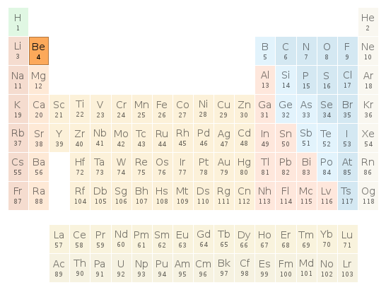 Periodic table location