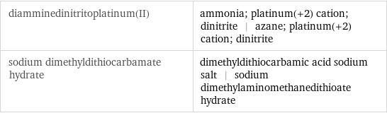 diamminedinitritoplatinum(II) | ammonia; platinum(+2) cation; dinitrite | azane; platinum(+2) cation; dinitrite sodium dimethyldithiocarbamate hydrate | dimethyldithiocarbamic acid sodium salt | sodium dimethylaminomethanedithioate hydrate