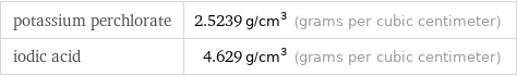 potassium perchlorate | 2.5239 g/cm^3 (grams per cubic centimeter) iodic acid | 4.629 g/cm^3 (grams per cubic centimeter)