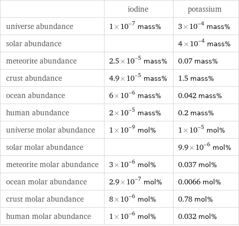  | iodine | potassium universe abundance | 1×10^-7 mass% | 3×10^-4 mass% solar abundance | | 4×10^-4 mass% meteorite abundance | 2.5×10^-5 mass% | 0.07 mass% crust abundance | 4.9×10^-5 mass% | 1.5 mass% ocean abundance | 6×10^-6 mass% | 0.042 mass% human abundance | 2×10^-5 mass% | 0.2 mass% universe molar abundance | 1×10^-9 mol% | 1×10^-5 mol% solar molar abundance | | 9.9×10^-6 mol% meteorite molar abundance | 3×10^-6 mol% | 0.037 mol% ocean molar abundance | 2.9×10^-7 mol% | 0.0066 mol% crust molar abundance | 8×10^-6 mol% | 0.78 mol% human molar abundance | 1×10^-6 mol% | 0.032 mol%