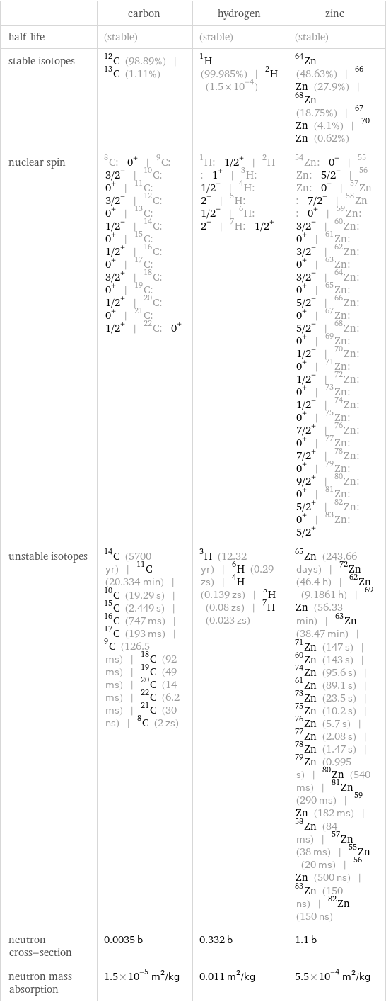  | carbon | hydrogen | zinc half-life | (stable) | (stable) | (stable) stable isotopes | C-12 (98.89%) | C-13 (1.11%) | H-1 (99.985%) | H-2 (1.5×10^-4) | Zn-64 (48.63%) | Zn-66 (27.9%) | Zn-68 (18.75%) | Zn-67 (4.1%) | Zn-70 (0.62%) nuclear spin | C-8: 0^+ | C-9: 3/2^- | C-10: 0^+ | C-11: 3/2^- | C-12: 0^+ | C-13: 1/2^- | C-14: 0^+ | C-15: 1/2^+ | C-16: 0^+ | C-17: 3/2^+ | C-18: 0^+ | C-19: 1/2^+ | C-20: 0^+ | C-21: 1/2^+ | C-22: 0^+ | H-1: 1/2^+ | H-2: 1^+ | H-3: 1/2^+ | H-4: 2^- | H-5: 1/2^+ | H-6: 2^- | H-7: 1/2^+ | Zn-54: 0^+ | Zn-55: 5/2^- | Zn-56: 0^+ | Zn-57: 7/2^- | Zn-58: 0^+ | Zn-59: 3/2^- | Zn-60: 0^+ | Zn-61: 3/2^- | Zn-62: 0^+ | Zn-63: 3/2^- | Zn-64: 0^+ | Zn-65: 5/2^- | Zn-66: 0^+ | Zn-67: 5/2^- | Zn-68: 0^+ | Zn-69: 1/2^- | Zn-70: 0^+ | Zn-71: 1/2^- | Zn-72: 0^+ | Zn-73: 1/2^- | Zn-74: 0^+ | Zn-75: 7/2^+ | Zn-76: 0^+ | Zn-77: 7/2^+ | Zn-78: 0^+ | Zn-79: 9/2^+ | Zn-80: 0^+ | Zn-81: 5/2^+ | Zn-82: 0^+ | Zn-83: 5/2^+ unstable isotopes | C-14 (5700 yr) | C-11 (20.334 min) | C-10 (19.29 s) | C-15 (2.449 s) | C-16 (747 ms) | C-17 (193 ms) | C-9 (126.5 ms) | C-18 (92 ms) | C-19 (49 ms) | C-20 (14 ms) | C-22 (6.2 ms) | C-21 (30 ns) | C-8 (2 zs) | H-3 (12.32 yr) | H-6 (0.29 zs) | H-4 (0.139 zs) | H-5 (0.08 zs) | H-7 (0.023 zs) | Zn-65 (243.66 days) | Zn-72 (46.4 h) | Zn-62 (9.1861 h) | Zn-69 (56.33 min) | Zn-63 (38.47 min) | Zn-71 (147 s) | Zn-60 (143 s) | Zn-74 (95.6 s) | Zn-61 (89.1 s) | Zn-73 (23.5 s) | Zn-75 (10.2 s) | Zn-76 (5.7 s) | Zn-77 (2.08 s) | Zn-78 (1.47 s) | Zn-79 (0.995 s) | Zn-80 (540 ms) | Zn-81 (290 ms) | Zn-59 (182 ms) | Zn-58 (84 ms) | Zn-57 (38 ms) | Zn-55 (20 ms) | Zn-56 (500 ns) | Zn-83 (150 ns) | Zn-82 (150 ns) neutron cross-section | 0.0035 b | 0.332 b | 1.1 b neutron mass absorption | 1.5×10^-5 m^2/kg | 0.011 m^2/kg | 5.5×10^-4 m^2/kg