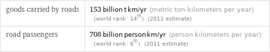 goods carried by roads | 153 billion t km/yr (metric ton-kilometers per year) (world rank: 14th) (2011 estimate) road passengers | 708 billion person km/yr (person kilometers per year) (world rank: 6th) (2011 estimate)