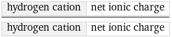 hydrogen cation | net ionic charge/hydrogen cation | net ionic charge