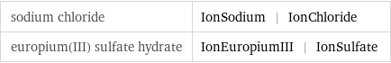 sodium chloride | IonSodium | IonChloride europium(III) sulfate hydrate | IonEuropiumIII | IonSulfate