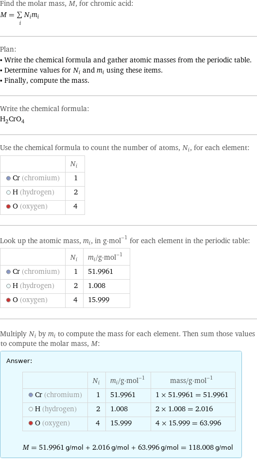 Find the molar mass, M, for chromic acid: M = sum _iN_im_i Plan: • Write the chemical formula and gather atomic masses from the periodic table. • Determine values for N_i and m_i using these items. • Finally, compute the mass. Write the chemical formula: H_2CrO_4 Use the chemical formula to count the number of atoms, N_i, for each element:  | N_i  Cr (chromium) | 1  H (hydrogen) | 2  O (oxygen) | 4 Look up the atomic mass, m_i, in g·mol^(-1) for each element in the periodic table:  | N_i | m_i/g·mol^(-1)  Cr (chromium) | 1 | 51.9961  H (hydrogen) | 2 | 1.008  O (oxygen) | 4 | 15.999 Multiply N_i by m_i to compute the mass for each element. Then sum those values to compute the molar mass, M: Answer: |   | | N_i | m_i/g·mol^(-1) | mass/g·mol^(-1)  Cr (chromium) | 1 | 51.9961 | 1 × 51.9961 = 51.9961  H (hydrogen) | 2 | 1.008 | 2 × 1.008 = 2.016  O (oxygen) | 4 | 15.999 | 4 × 15.999 = 63.996  M = 51.9961 g/mol + 2.016 g/mol + 63.996 g/mol = 118.008 g/mol