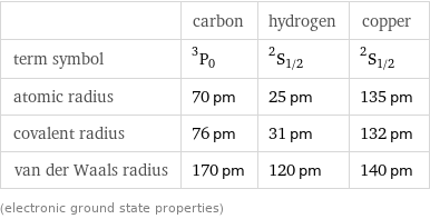  | carbon | hydrogen | copper term symbol | ^3P_0 | ^2S_(1/2) | ^2S_(1/2) atomic radius | 70 pm | 25 pm | 135 pm covalent radius | 76 pm | 31 pm | 132 pm van der Waals radius | 170 pm | 120 pm | 140 pm (electronic ground state properties)