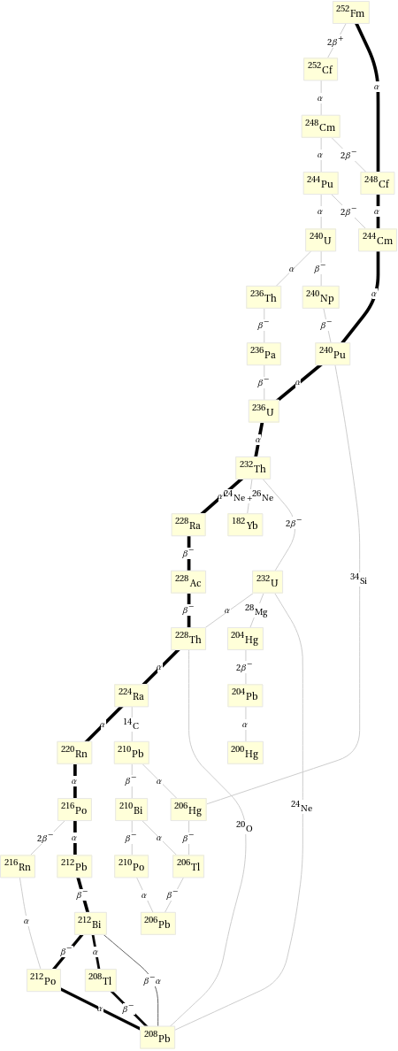 Decay chain Fm-252