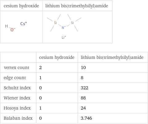   | cesium hydroxide | lithium bis(trimethylsilyl)amide vertex count | 2 | 10 edge count | 1 | 8 Schultz index | 0 | 322 Wiener index | 0 | 88 Hosoya index | 1 | 24 Balaban index | 0 | 3.746