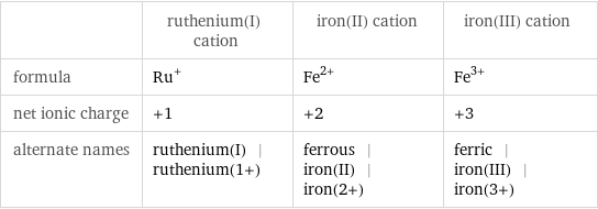  | ruthenium(I) cation | iron(II) cation | iron(III) cation formula | Ru^+ | Fe^(2+) | Fe^(3+) net ionic charge | +1 | +2 | +3 alternate names | ruthenium(I) | ruthenium(1+) | ferrous | iron(II) | iron(2+) | ferric | iron(III) | iron(3+)
