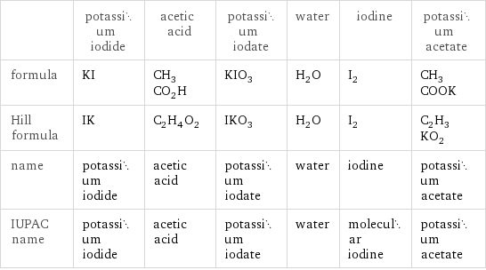  | potassium iodide | acetic acid | potassium iodate | water | iodine | potassium acetate formula | KI | CH_3CO_2H | KIO_3 | H_2O | I_2 | CH_3COOK Hill formula | IK | C_2H_4O_2 | IKO_3 | H_2O | I_2 | C_2H_3KO_2 name | potassium iodide | acetic acid | potassium iodate | water | iodine | potassium acetate IUPAC name | potassium iodide | acetic acid | potassium iodate | water | molecular iodine | potassium acetate