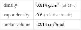 density | 0.814 g/cm^3 (at 25 °C) vapor density | 0.6 (relative to air) molar volume | 22.14 cm^3/mol