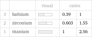  | | visual | ratios |  3 | hafnium | | 0.39 | 1 2 | zirconium | | 0.603 | 1.55 1 | titanium | | 1 | 2.56