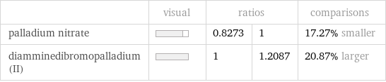  | visual | ratios | | comparisons palladium nitrate | | 0.8273 | 1 | 17.27% smaller diamminedibromopalladium(II) | | 1 | 1.2087 | 20.87% larger