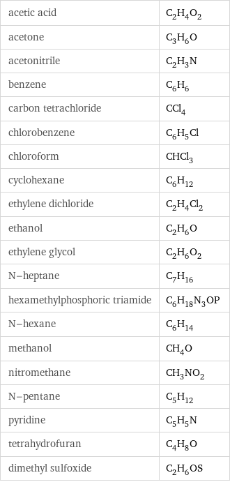 acetic acid | C_2H_4O_2 acetone | C_3H_6O acetonitrile | C_2H_3N benzene | C_6H_6 carbon tetrachloride | CCl_4 chlorobenzene | C_6H_5Cl chloroform | CHCl_3 cyclohexane | C_6H_12 ethylene dichloride | C_2H_4Cl_2 ethanol | C_2H_6O ethylene glycol | C_2H_6O_2 N-heptane | C_7H_16 hexamethylphosphoric triamide | C_6H_18N_3OP N-hexane | C_6H_14 methanol | CH_4O nitromethane | CH_3NO_2 N-pentane | C_5H_12 pyridine | C_5H_5N tetrahydrofuran | C_4H_8O dimethyl sulfoxide | C_2H_6OS