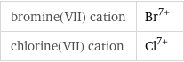 bromine(VII) cation | Br^(7+) chlorine(VII) cation | Cl^(7+)