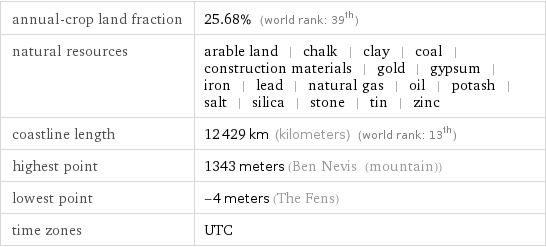 annual-crop land fraction | 25.68% (world rank: 39th) natural resources | arable land | chalk | clay | coal | construction materials | gold | gypsum | iron | lead | natural gas | oil | potash | salt | silica | stone | tin | zinc coastline length | 12429 km (kilometers) (world rank: 13th) highest point | 1343 meters (Ben Nevis (mountain)) lowest point | -4 meters (The Fens) time zones | UTC