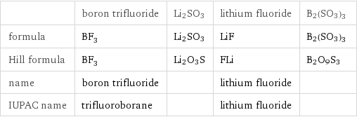  | boron trifluoride | Li2SO3 | lithium fluoride | B2(SO3)3 formula | BF_3 | Li2SO3 | LiF | B2(SO3)3 Hill formula | BF_3 | Li2O3S | FLi | B2O9S3 name | boron trifluoride | | lithium fluoride |  IUPAC name | trifluoroborane | | lithium fluoride | 