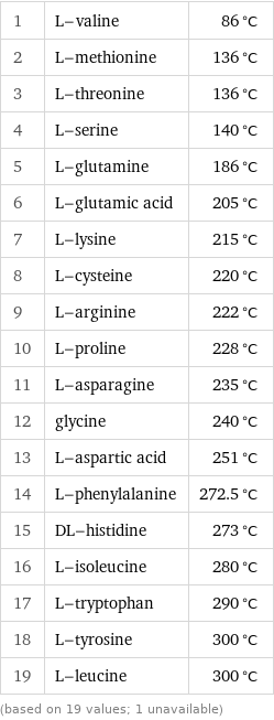 1 | L-valine | 86 °C 2 | L-methionine | 136 °C 3 | L-threonine | 136 °C 4 | L-serine | 140 °C 5 | L-glutamine | 186 °C 6 | L-glutamic acid | 205 °C 7 | L-lysine | 215 °C 8 | L-cysteine | 220 °C 9 | L-arginine | 222 °C 10 | L-proline | 228 °C 11 | L-asparagine | 235 °C 12 | glycine | 240 °C 13 | L-aspartic acid | 251 °C 14 | L-phenylalanine | 272.5 °C 15 | DL-histidine | 273 °C 16 | L-isoleucine | 280 °C 17 | L-tryptophan | 290 °C 18 | L-tyrosine | 300 °C 19 | L-leucine | 300 °C (based on 19 values; 1 unavailable)