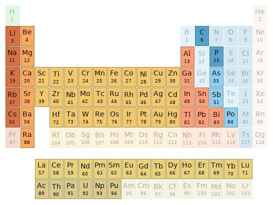 Periodic table location